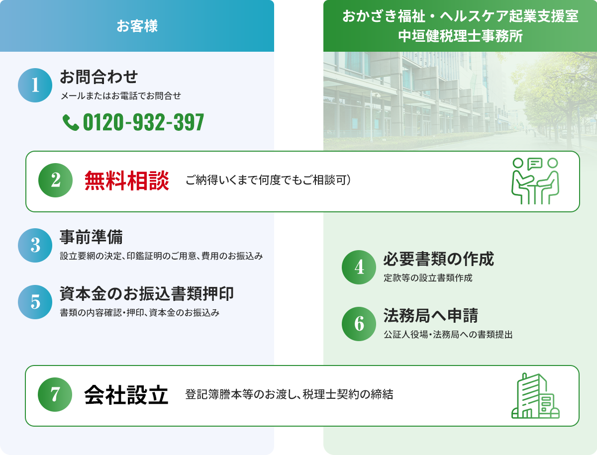 お申込みの流れ